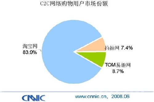 探索c2c電子商務網站盈利之路_商用_科技時代_新浪網