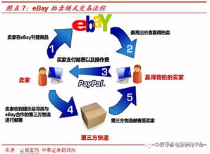 中泰證券 架構混亂 物流體系欠缺 C2C電商鼻祖eBay EBAY.US 前景迷茫