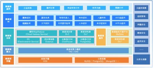 數據湖 存儲全量數據,快速實現洞察