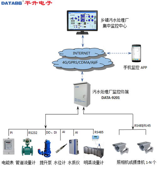 污水廠遠程監控系統功能