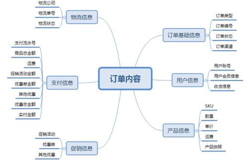 從0搭建一套訂單系統