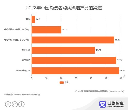 艾媒咨詢 中國烘焙食品行業發展狀況及消費行為研究數據