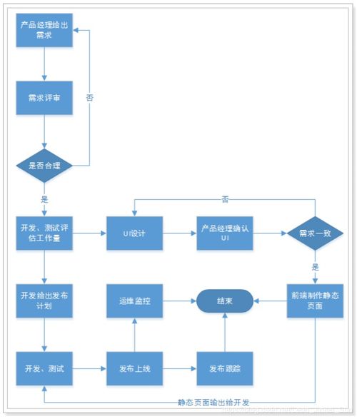 項目開發流程