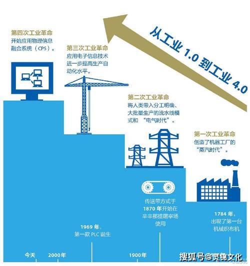 工業管理從1.0到4.0 看制造企業所面臨的問題